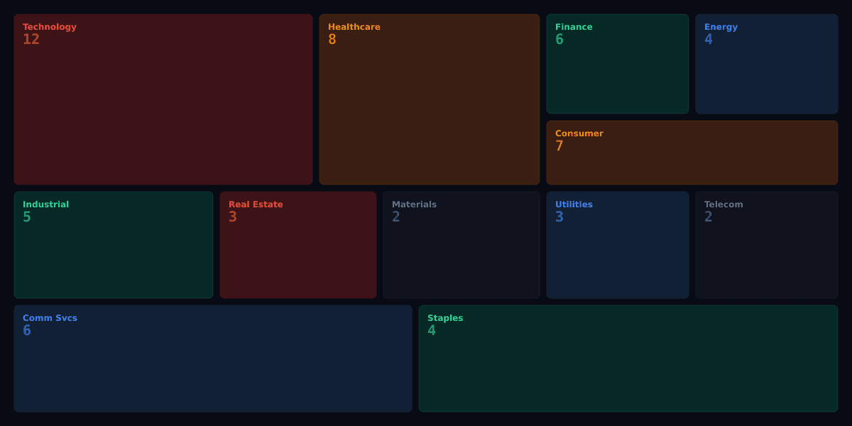 Sector risk heatmap showing severity-coded GICS sectors