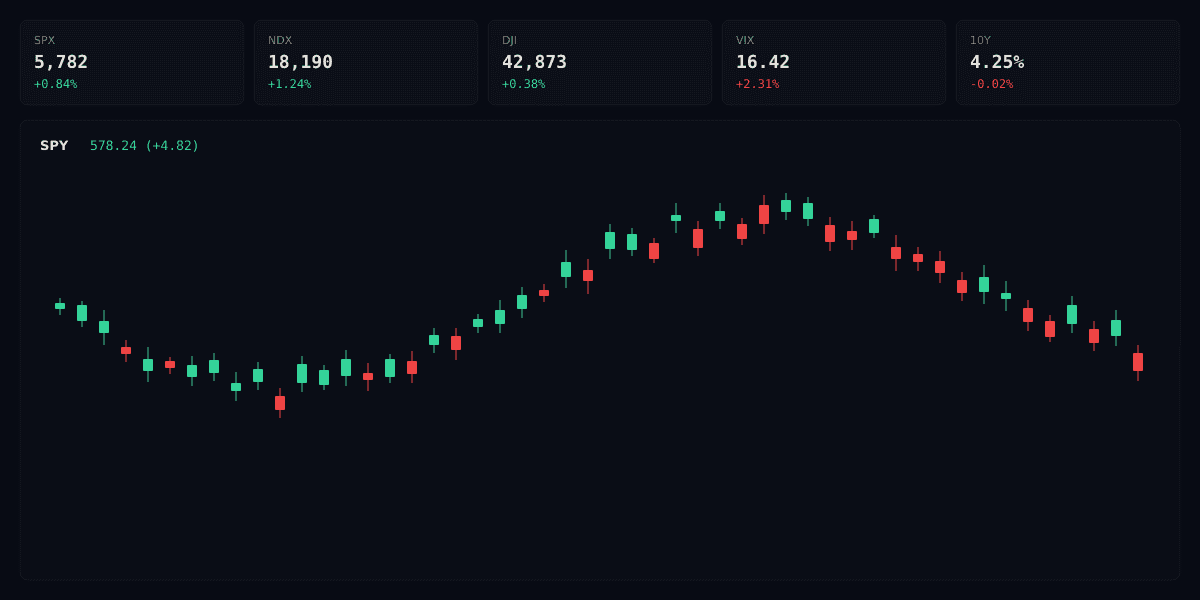 Markets view showing tracked entities with price changes and active signals